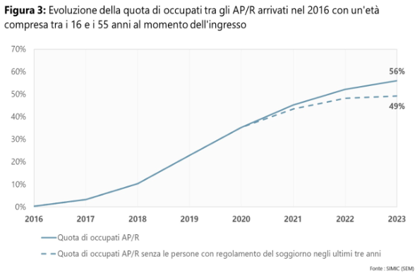 Figura 3: Evoluzione della quota di occupati tra gli AP/R arrivati nel 2016 con un'età compresa tra i 16 e i 55 anni al momento dell'ingresso