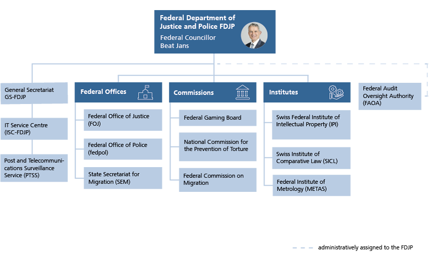 Organisation chart FDJP