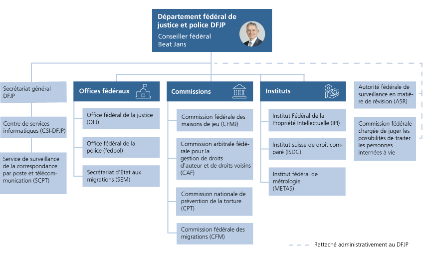 Organigramme DFJP