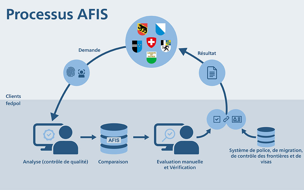 Processus AFIS