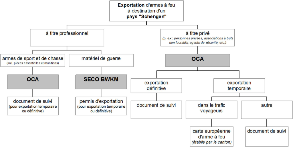 Graphique: Exportation d'armes dans un État Schengen 