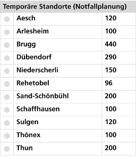 Temporäre Standorte (Notfallplanung)