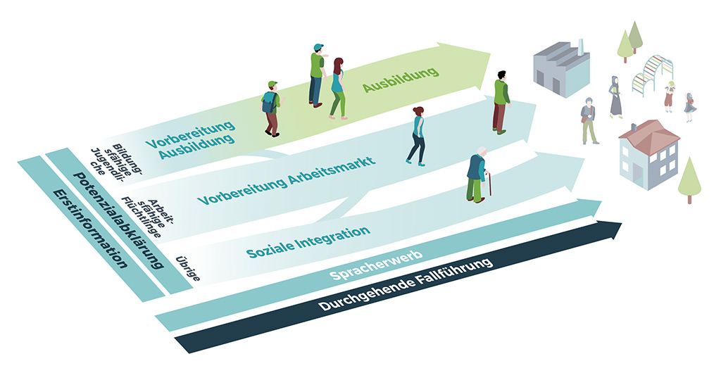 Integrationsagenda Schweiz (IAS)