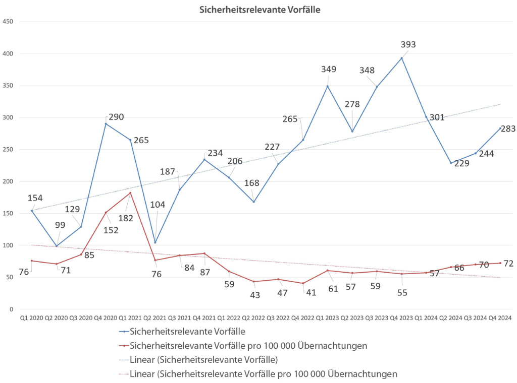 Sicherheitsrelevante Vorfälle