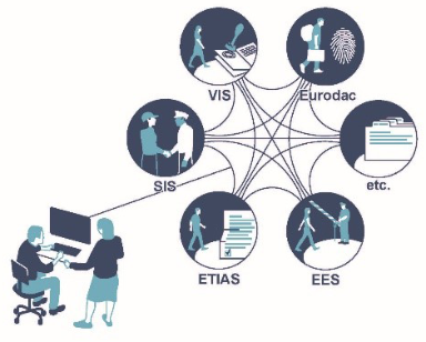 Interoperabilität (IOP) der Informationssysteme