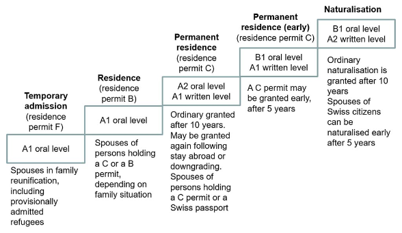 Language requirements – phase model