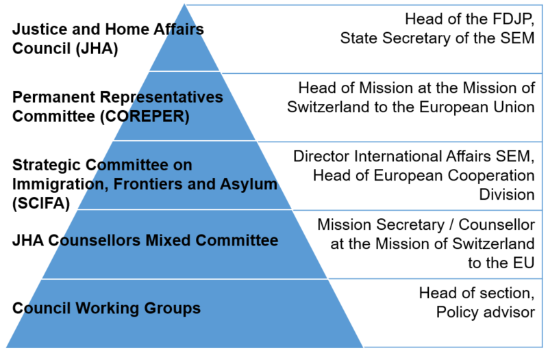 EU Committees