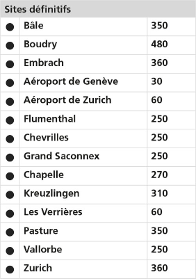 Sites définitifs