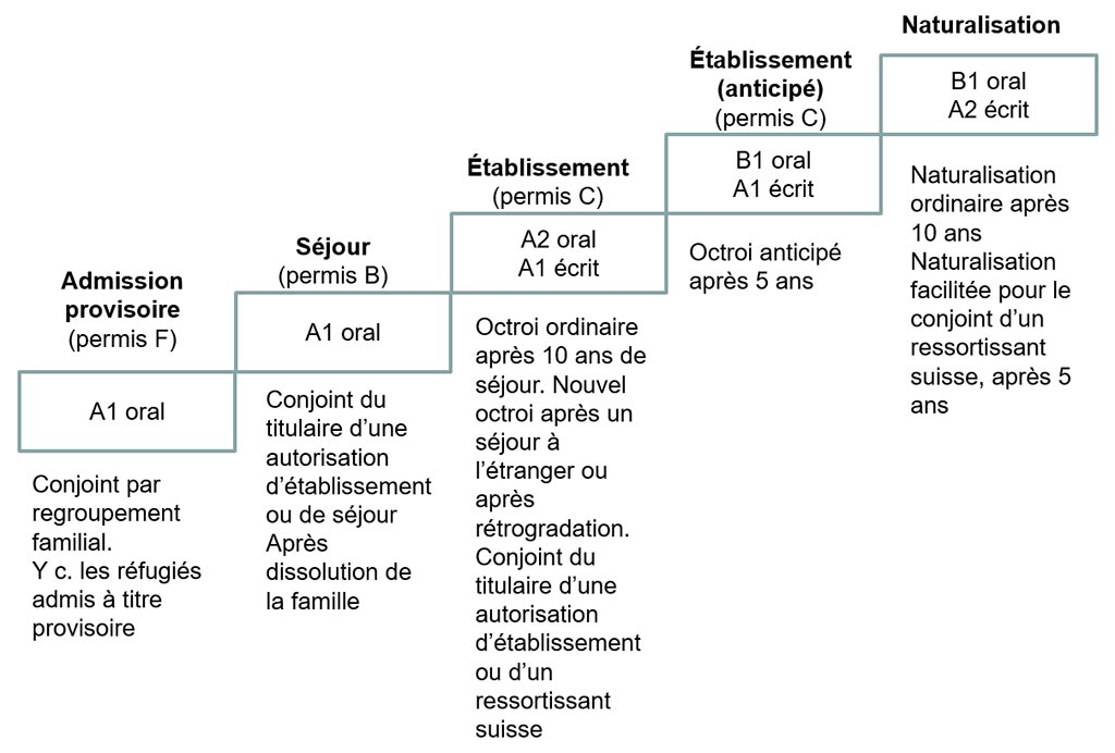 Exigences en matière linguistique – modèle graduel