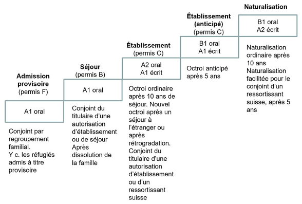 Exigences en matière linguistique – modèle graduel