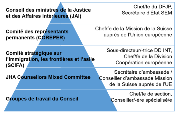 Comités de l’UE