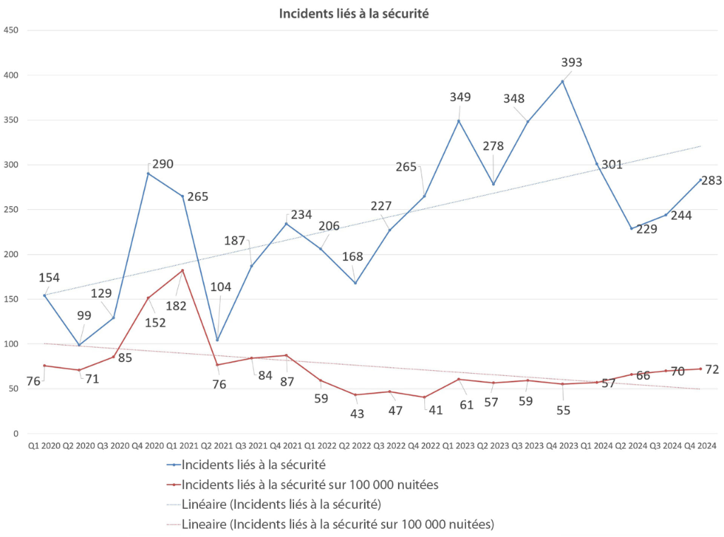 Incidents liés à la sécurité