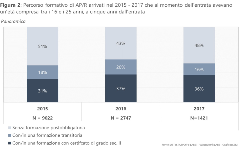 Figura 2: Percorso formativo di AP/R arrivati nel 2015 - 2017 che al momento dell’entrata avevano un’età compresa tra i 16 e i 25 anni, a cinque anni dall’entrata (panoramica)