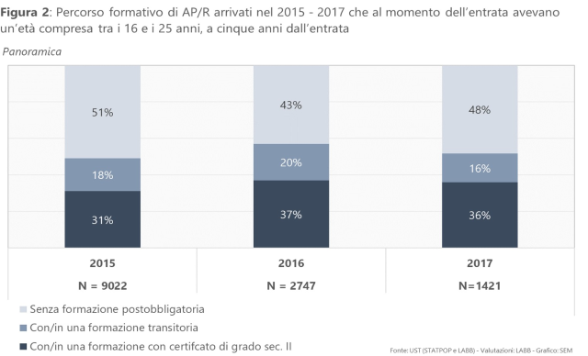 Figura 2: Percorso formativo di AP/R arrivati nel 2015 - 2017 che al momento dell’entrata avevano un’età compresa tra i 16 e i 25 anni, a cinque anni dall’entrata (panoramica)