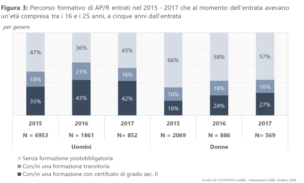 Figura 3: Percorso formativo di AP/R entrati nel 2015 - 2017 che al momento dell’entrata avevano un’età compresa tra i 16 e i 25 anni, a cinque anni dall’entrata (per genere)