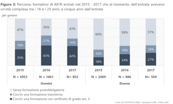 Figura 3: Percorso formativo di AP/R entrati nel 2015 - 2017 che al momento dell’entrata avevano un’età compresa tra i 16 e i 25 anni, a cinque anni dall’entrata (per genere)