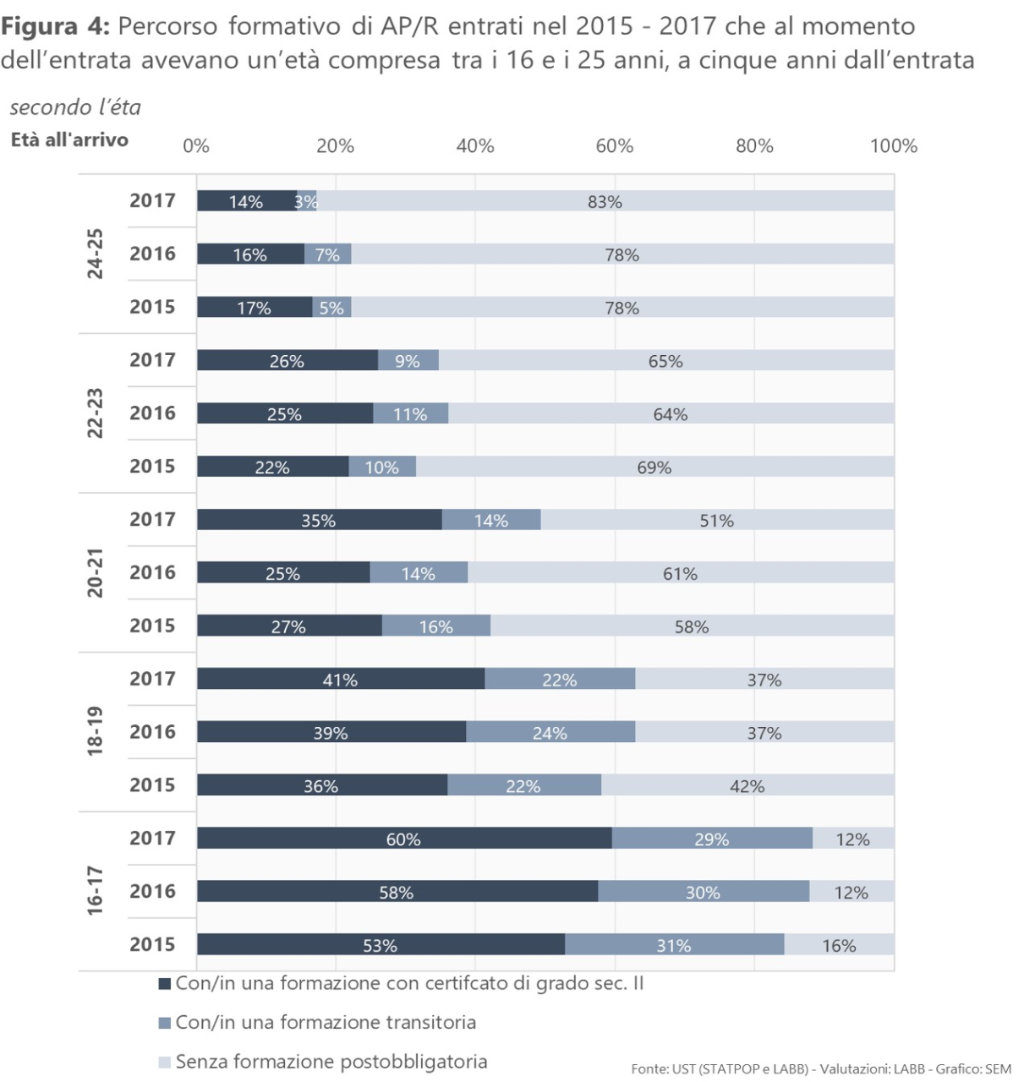 Figura 4: Percorso formativo di AP/R entrati nel 2015 - 2017 che al momento dell’entrata avevano un’età compresa tra i 16 e i 25 anni, a cinque anni dall’entrata (secondo l’età)