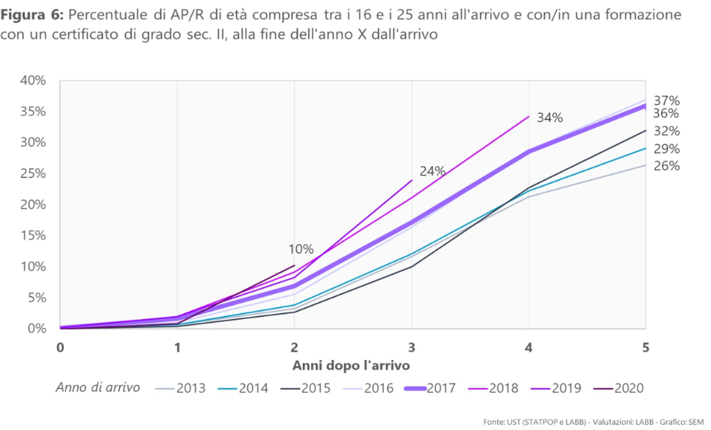 Figura 6: Percentuale di AP/R di età compresa tra i 16 e i 25 anni all’arrivo e con/in una formazione con un certificato di grado sec. II, alla fine dell’anno X dall’arrivo