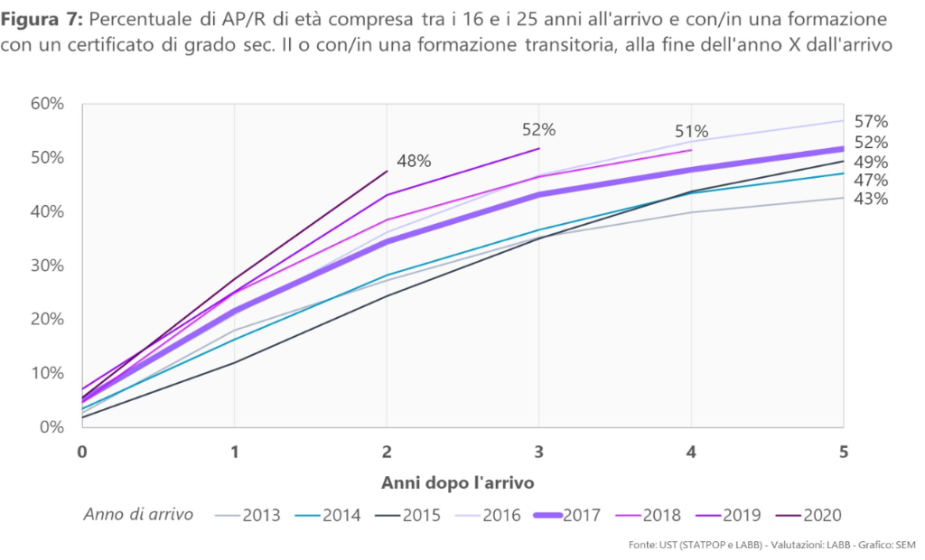 Figura 7: Percentuale di AP/R di età compresa tra i 16 e i 25 anni all’arrivo e con/in una formazione con un certificato di grado sec. II o con/in una formazione transitoria, alla fine dell’anno X dall’arrivo