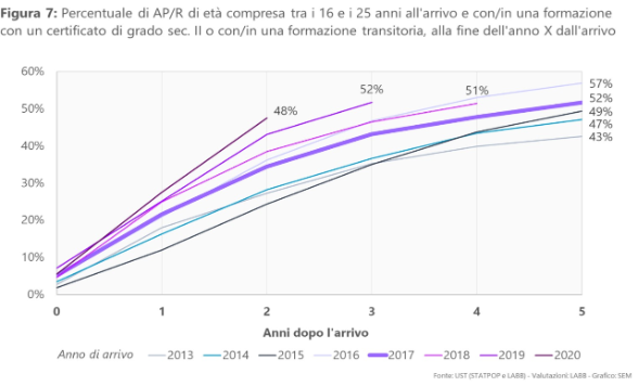 Figura 7: Percentuale di AP/R di età compresa tra i 16 e i 25 anni all’arrivo e con/in una formazione con un certificato di grado sec. II o con/in una formazione transitoria, alla fine dell’anno X dall’arrivo