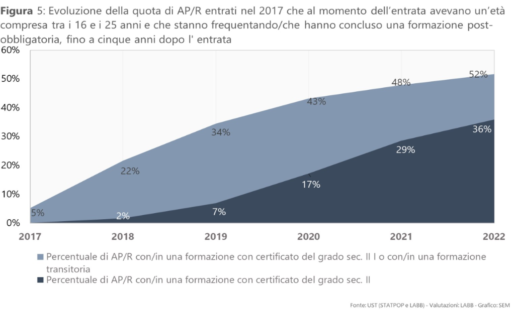 Figura 5: Evoluzione della quota di AP/R entrati nel 2017 che al momento dell’entrata avevano un’età compresa tra i 16 e i 25 anni e che stanno frequentando/che hanno concluso una formazione post-obbligatoria, fino a cinque anni dopo l’entrata