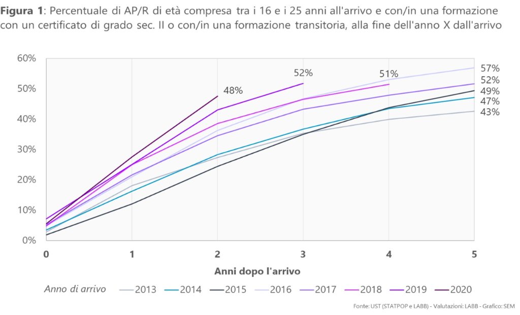 Figura 1: Percentuale di AP/R di età compresa tra i 16 e i 25 anni all’arrivo e con/in una formazione con un certificato di grado sec. II o con/in una formazione transitoria, alla fine dell’anno X dall’arrivo