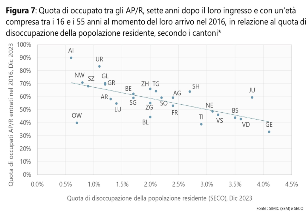 Figura 7: Quota di occupato tra gli AP/R, sette anni dopo il loro ingresso e con un'età compresa tra i 16 e i 55 anni al momento del loro arrivo nel 2016, in relazione al quota di disoccupazione della popolazione residente, secondo i cantoni*