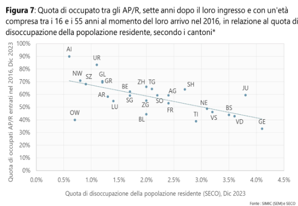 Figura 7: Quota di occupato tra gli AP/R, sette anni dopo il loro ingresso e con un'età compresa tra i 16 e i 55 anni al momento del loro arrivo nel 2016, in relazione al quota di disoccupazione della popolazione residente, secondo i cantoni*