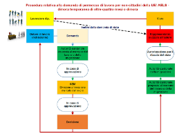 Soggiorno di oltre quattro mesi