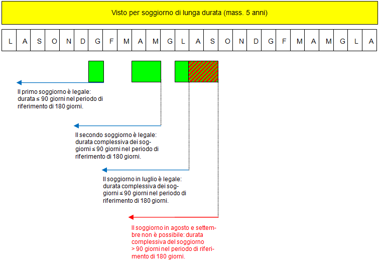 Rappresentazione grafica del computo del soggiorno di breve durata